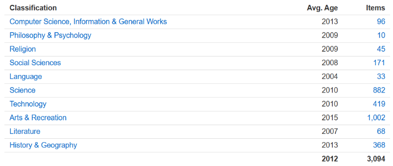 lib stats 2